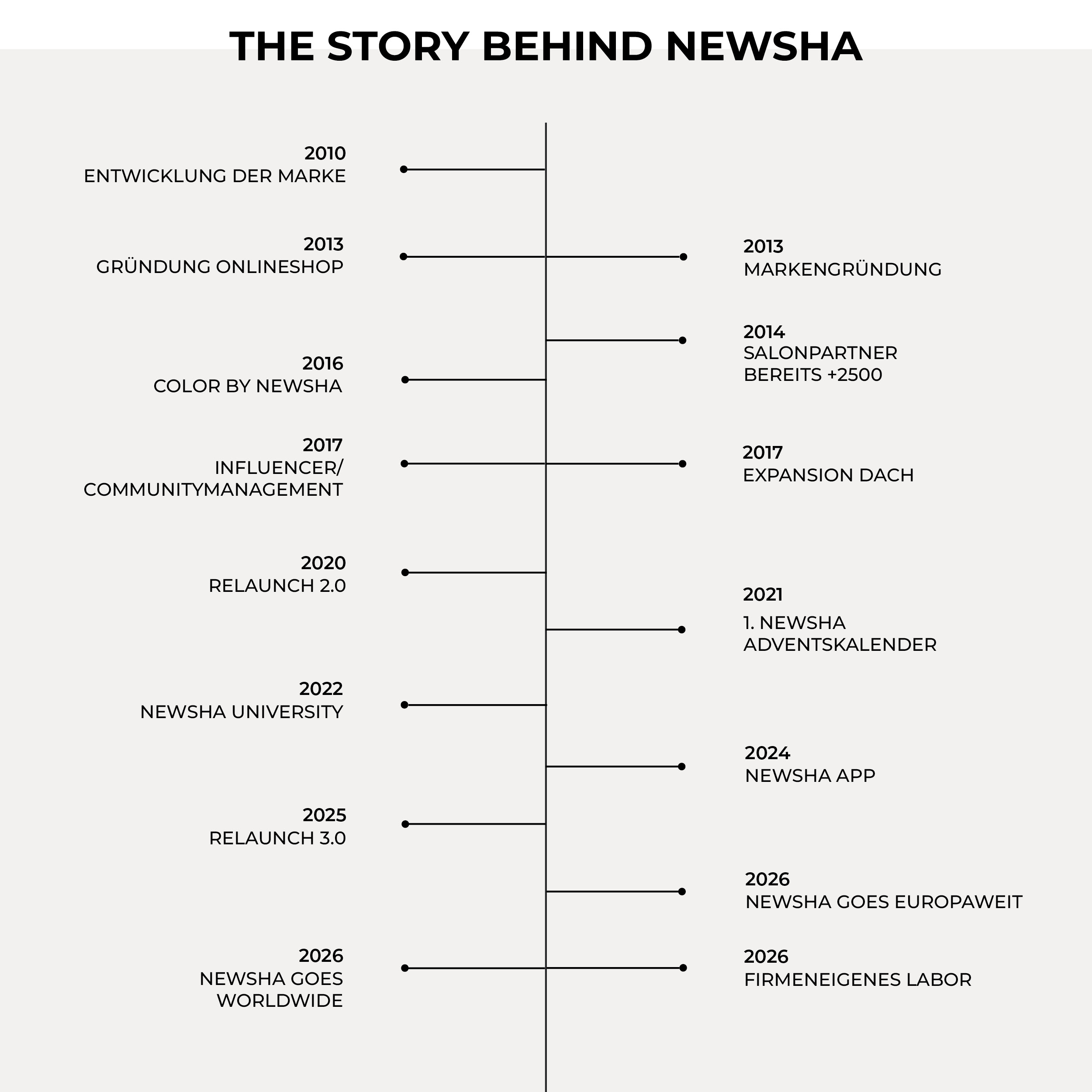 NEWSHA Zeitstrahl zur Unternehmensgeschichte von 2010 bis 2026 mit Meilensteinen wie Markengründung, Onlineshop, Relaunches und internationaler Expansion.